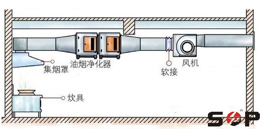 廚房事故排風(fēng)系統(tǒng)