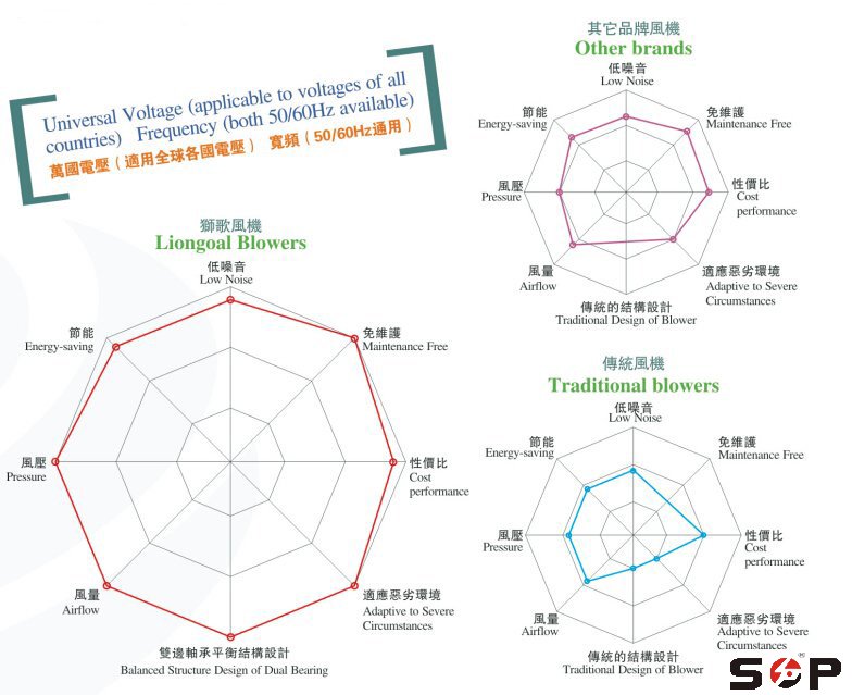 獅歌風(fēng)機與傳統(tǒng)風(fēng)機性能對比